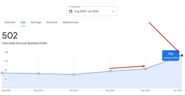 GBP Call Performance — Aug 2025 to Jan 2026 showing 502 total calls with 146 in January alone