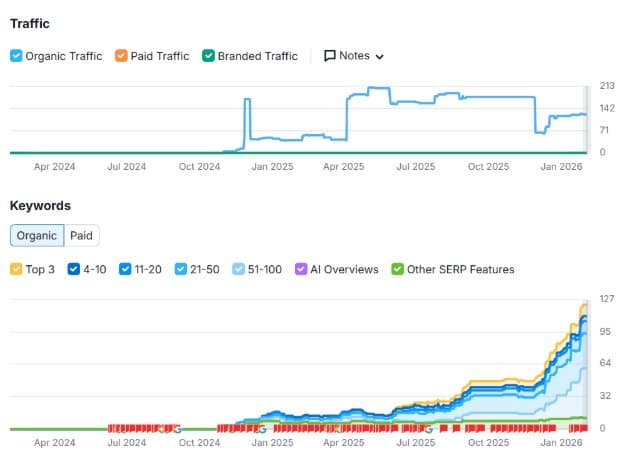 Organic traffic surge and keyword ranking growth